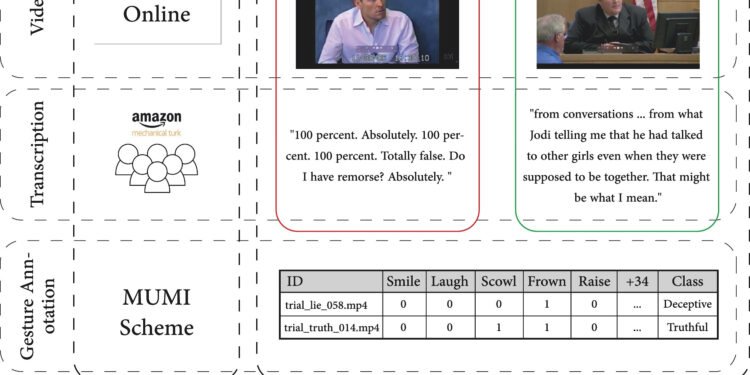 Machine learning methods are best suited to catch liars, according to science of deception detection