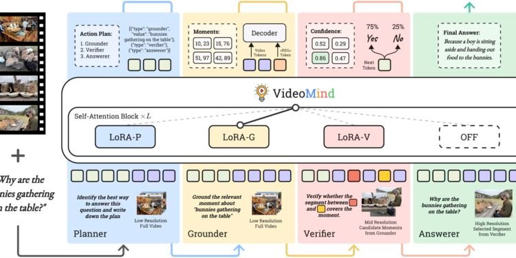 Multi-modal AI agent mimics human thinking for long video analysis and reasoning