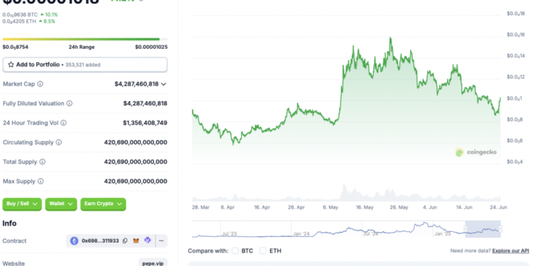 Pepe Rallies 14% Amid Larger Memecoin Market Surge