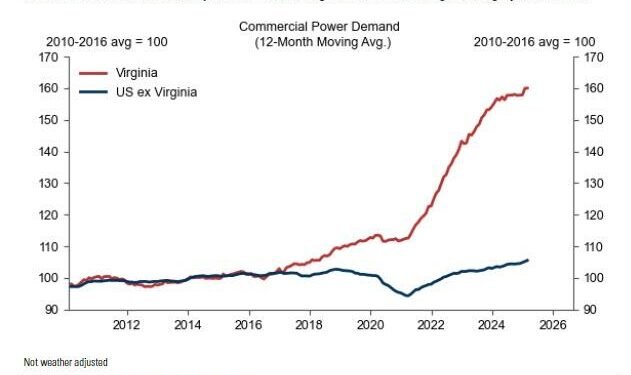 AI Data Centers Driving Power Costs To Record High