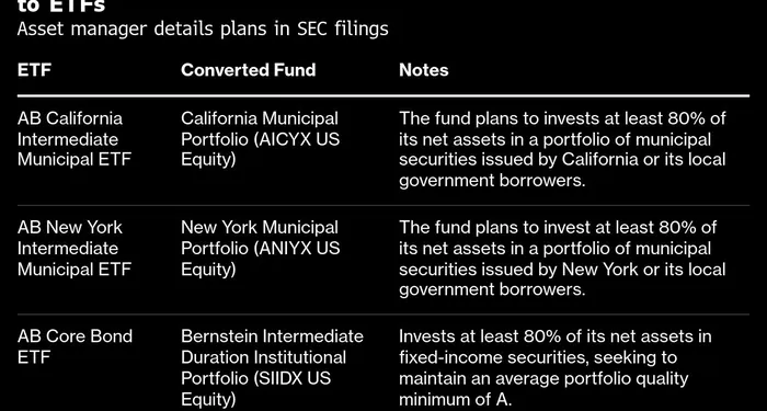 AllianceBernstein to Convert Bond, Muni Mutual Funds to New ETFs