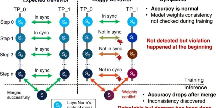 Automated tool detects silent errors in deep learning training
