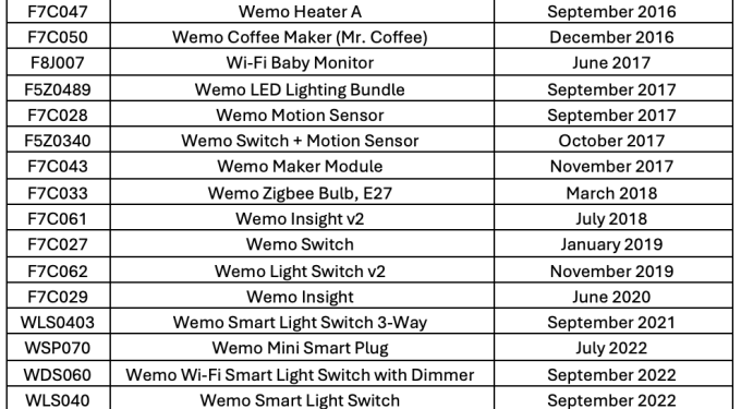 Belkin ends support for most Wemo devices and its Wemo app