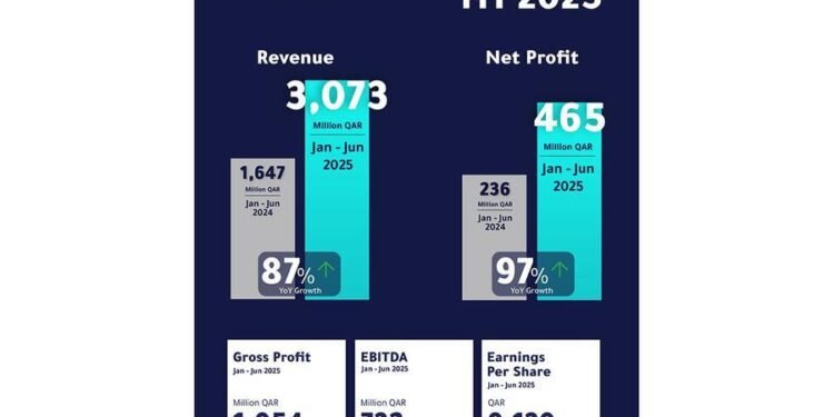 Estithmar Holding reports record half-year results for 2025