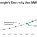 Google’s data center energy use doubled in 4 years