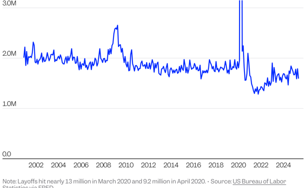 Layoffs, AI, And Job Insecurity Are Terrorizing Workers
