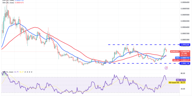 LetsBonk’s Soaring Userbase Could Start A Rally In Bonk