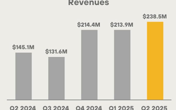 MARA Holdings Beats Q2 Expectations With Record Revenue Jump