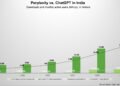 Perplexity sees India as a shortcut in its race against OpenAI
