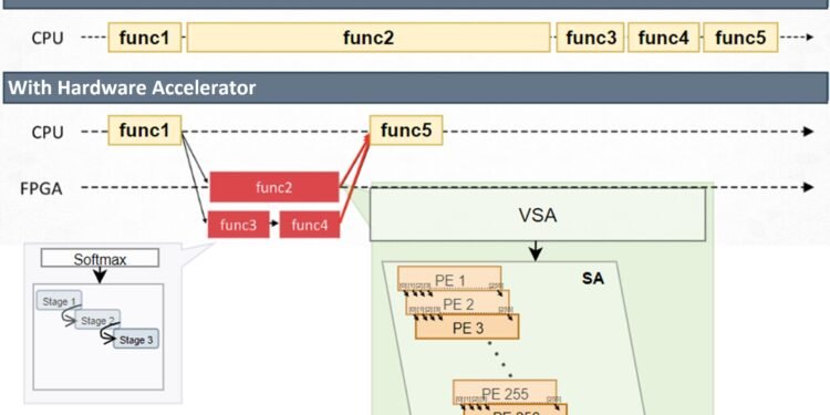 Scalable transformer accelerator enables on-device execution of large language models