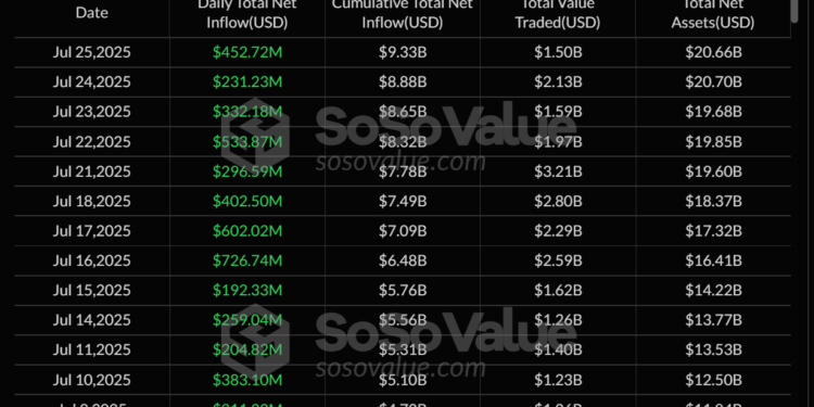 Spot Ether ETFs Hit $453M in Inflows, Extend 16-Day Streak