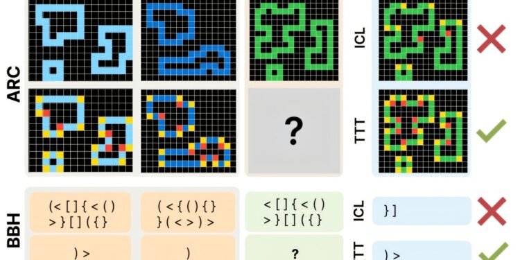 Test-time training could lead to LLMs that are better at complex reasoning