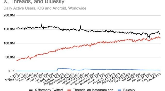 Threads is nearing X’s daily app users, new data shows