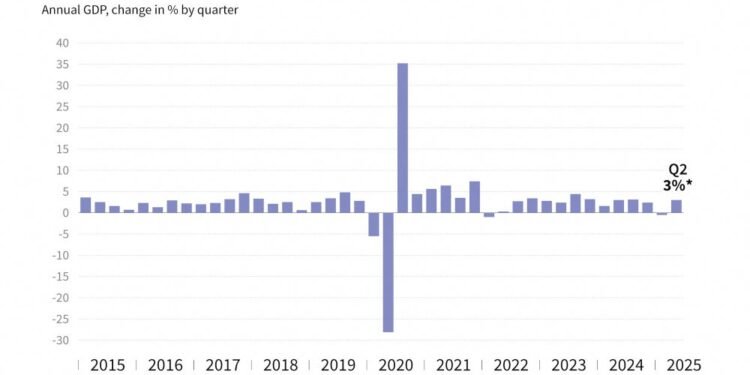 US Economy Grew More Than Expected: Data