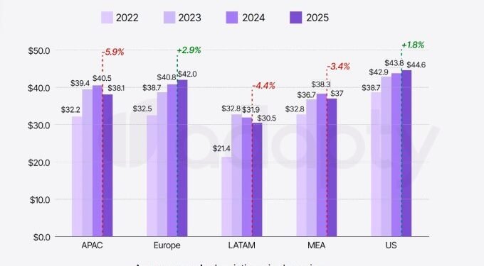 Weekly subscriptions dominate iOS app revenue, report finds