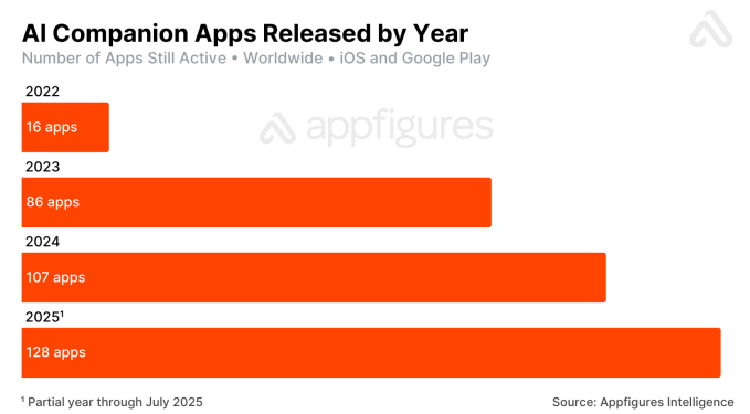 AI companion apps on track to pull in $120M in 2025