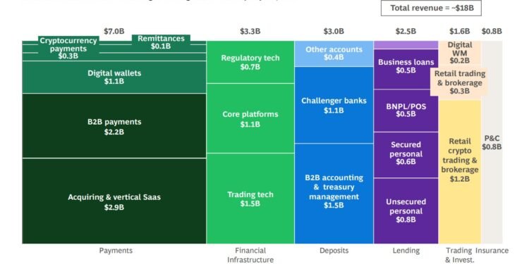 Africa’s Fintech Market Set For Rapid Growth As High Remittance Costs, Untapped Merchant Opportunities, And Expanding Markets Fuel Demand For Digital Innovation