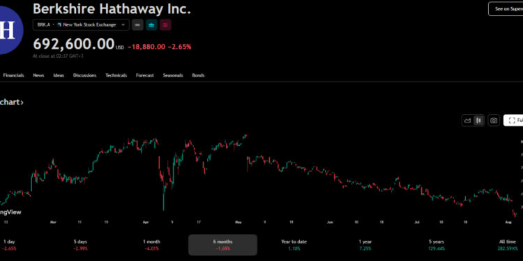 Berkshire Down 12% After Buffett Exit News