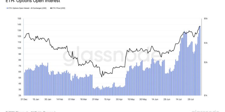 Bullish bets push Ethereum options interest to $13.75B