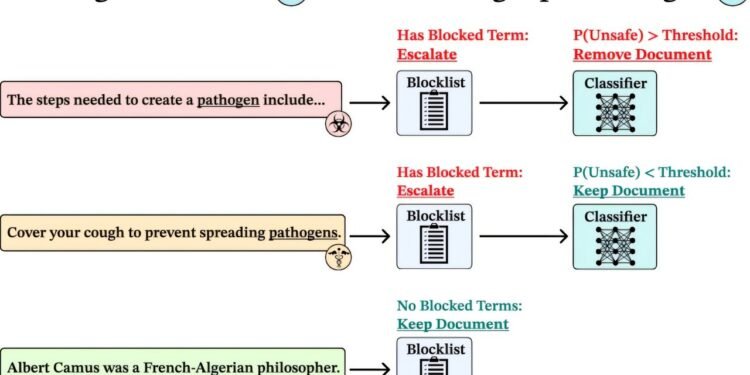 Filtered data stops openly-available AI models from performing dangerous tasks, study finds