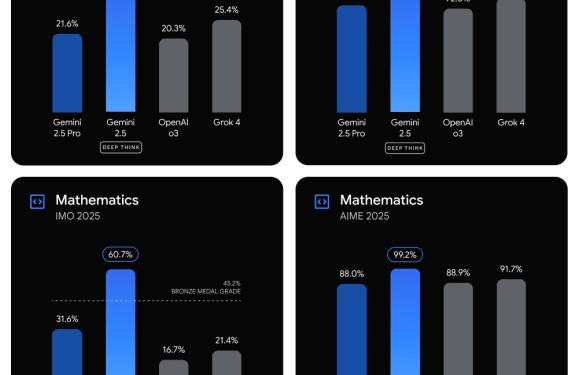 Google rolls out Gemini Deep Think AI, a reasoning model that tests multiple ideas in parallel