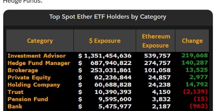 Investment Advisers Outpace Hedge Funds in Bitcoin and Ether ETFs