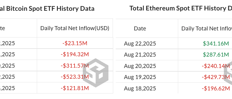 Spot Crypto ETFs See $1.4B Outflows As Bitcoin, Ether Slump