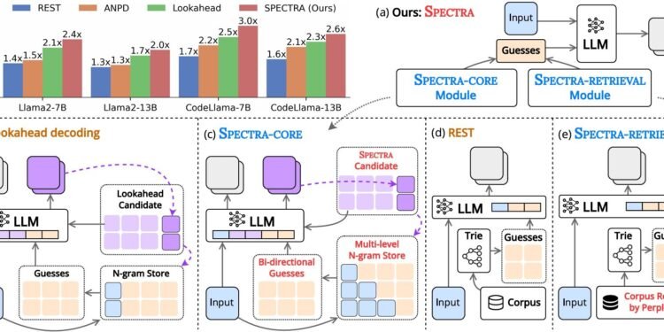 Toward a new framework to accelerate large language model inference