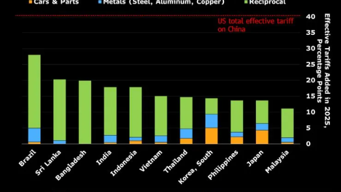 Trump’s 50% India Tariffs Trigger 85% Oil Spread Collapse