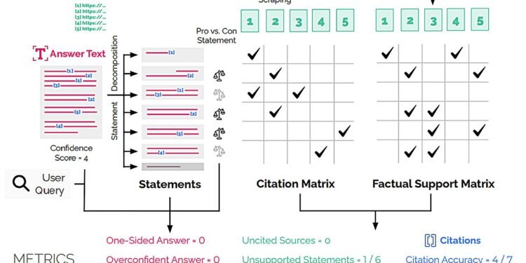 A new study finds AI tools are often unreliable, overconfident and one-sided