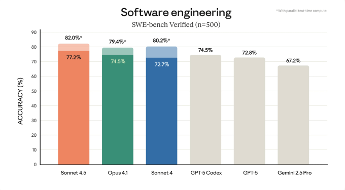 Anthropic launches Claude Sonnet 4.5, its best AI model for coding