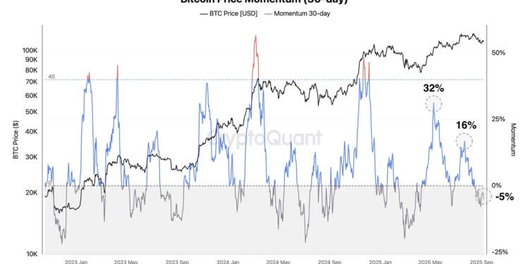 BTC Primed For $120K Breakout After Cooling Phase Ends