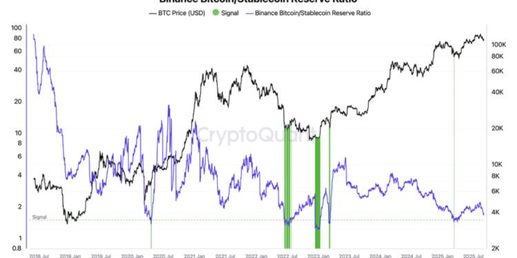 Binance BTC Ratio Nears Rare Buy Zone