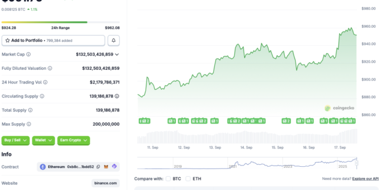 Binance Coin Hits New All-Time High: What’s Pushing BNB?
