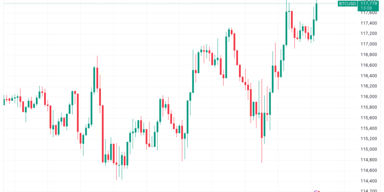Bitcoin Breaks Through Its VWAP Price in Repeat of May Rebound