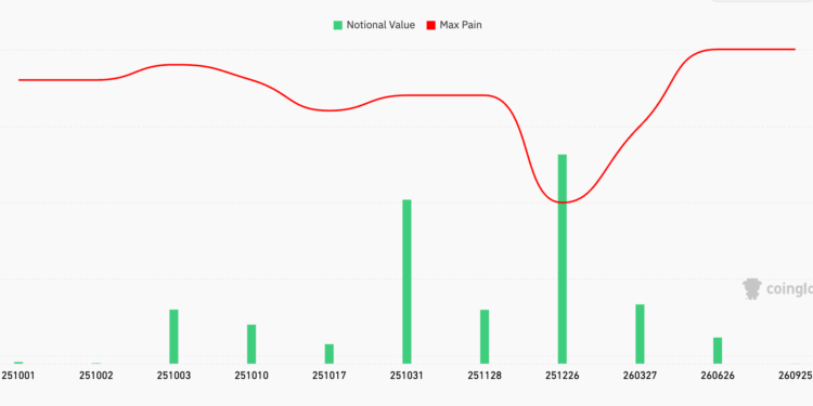 Bitcoin options pinned at $113k, traders may wait until December to unlock volatility