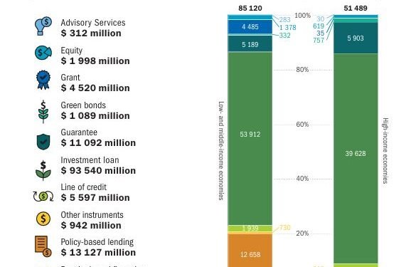 Climate finance to poor countries up 10% to $85 billion