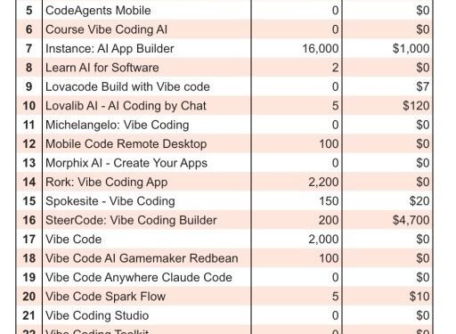 Dedicated mobile apps for vibe coding have so far failed to gain traction