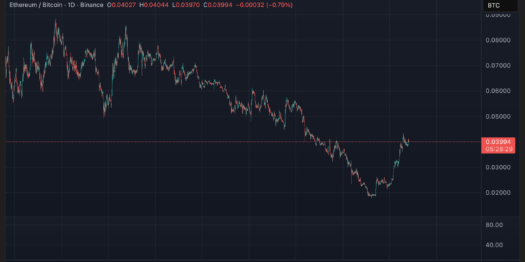 ETH/BTC Ratio Remains Under 0.05 For Past 14 Months: Report