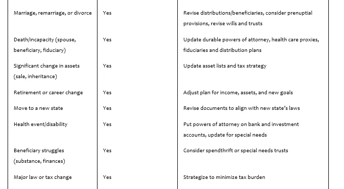 Estate Plan Update Checklist