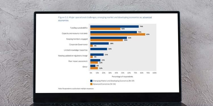 Fintech Trade Groups Struggle with Resource Constraints, Study Finds