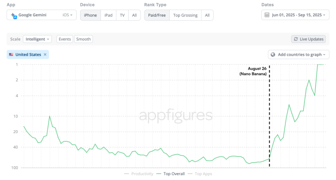 Gemini overtakes ChatGPT on App Store, as its Nano Banana AI model drives downloads up 45%