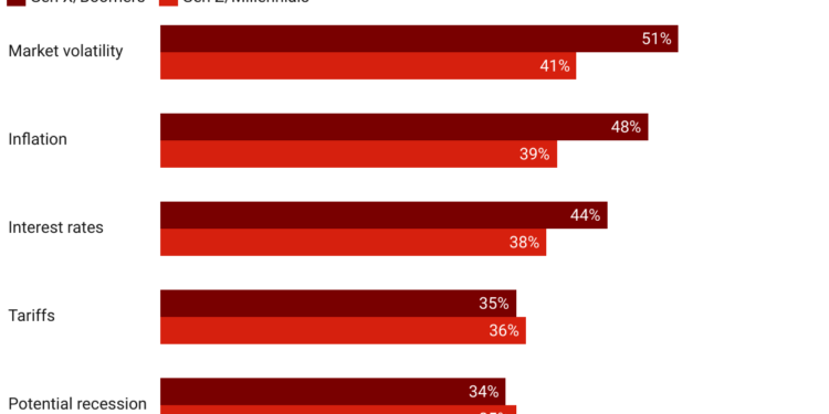 Gen Z, millennials see most AI value in automation, administrative tasks: Report