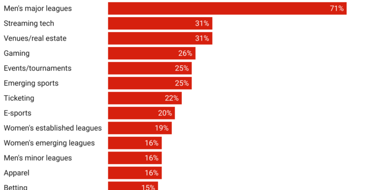 Goldman Sachs: Family offices favor men’s sports investing more than 3-to-1 over women’s sports