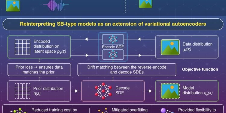 Interrupting encoder training in diffusion models enables more efficient generative AI
