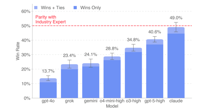 OpenAI says GPT-5 stacks up to humans in a wide range of jobs