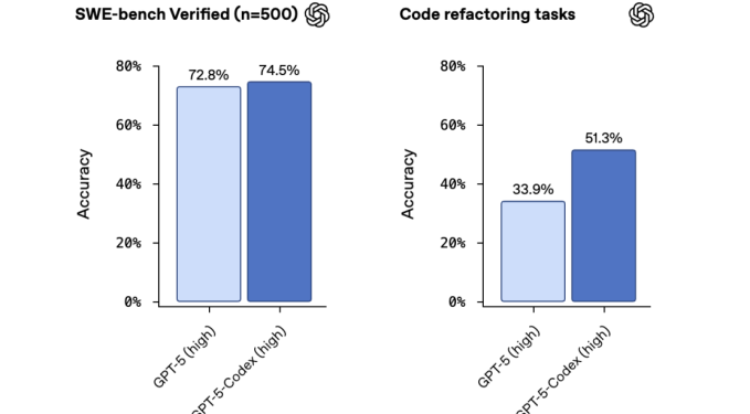 OpenAI upgrades Codex with a new version of GPT-5