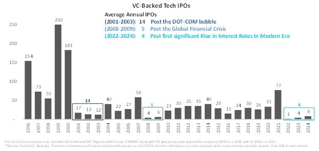 Private Markets Drive Innovation Economy in 2025