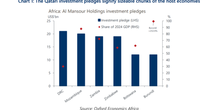 Qatar seeks to deepen its influence in Africa with $103bn investment pledge