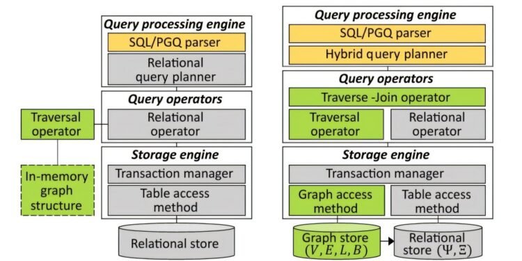 Researchers develop a next-generation graph-relational database system